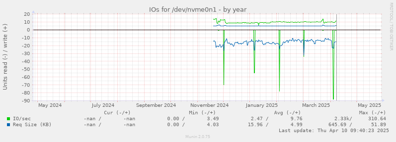 IOs for /dev/nvme0n1