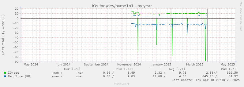 IOs for /dev/nvme1n1