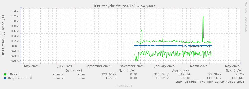 IOs for /dev/nvme3n1