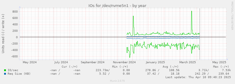 IOs for /dev/nvme5n1