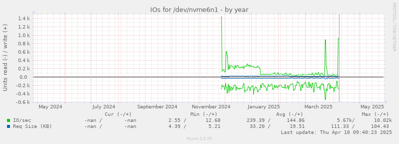 IOs for /dev/nvme6n1