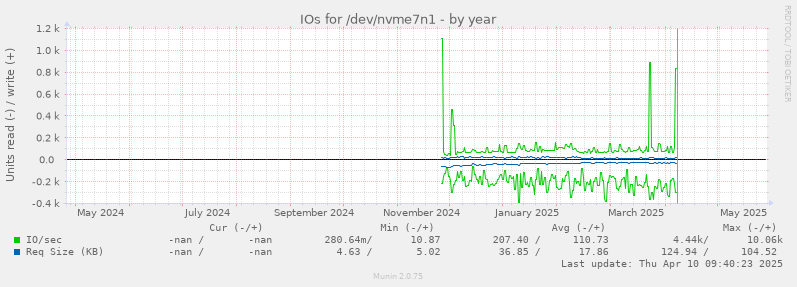 IOs for /dev/nvme7n1