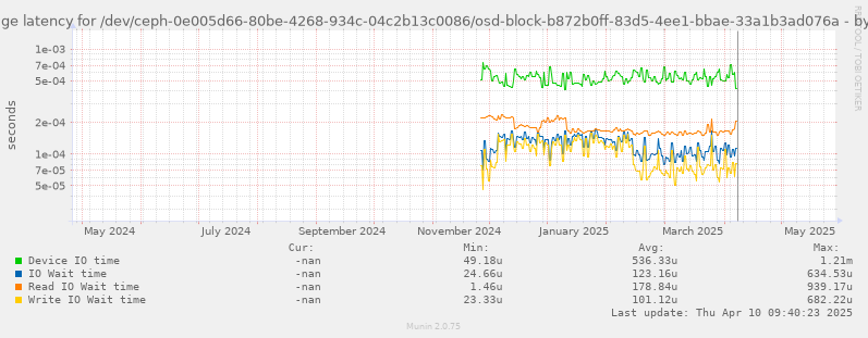 Average latency for /dev/ceph-0e005d66-80be-4268-934c-04c2b13c0086/osd-block-b872b0ff-83d5-4ee1-bbae-33a1b3ad076a