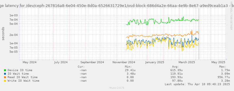 Average latency for /dev/ceph-267816a8-6e04-450e-8d0a-6526631729e1/osd-block-686d4a2e-66aa-4e9b-8e67-a9ed9ceab1a3