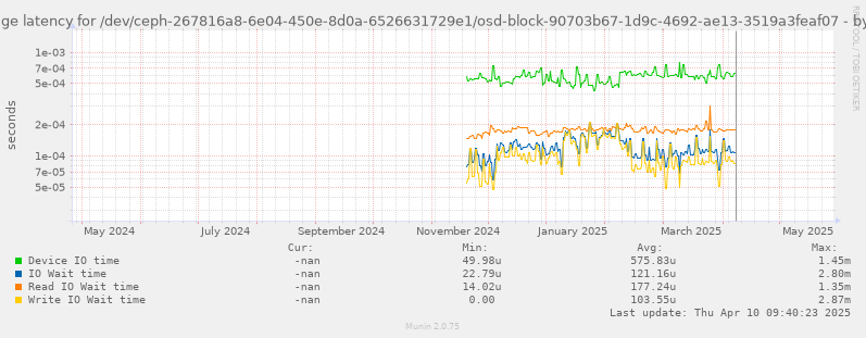 Average latency for /dev/ceph-267816a8-6e04-450e-8d0a-6526631729e1/osd-block-90703b67-1d9c-4692-ae13-3519a3feaf07