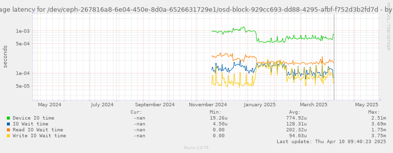 Average latency for /dev/ceph-267816a8-6e04-450e-8d0a-6526631729e1/osd-block-929cc693-dd88-4295-afbf-f752d3b2fd7d