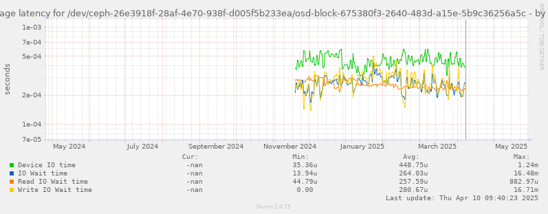 Average latency for /dev/ceph-26e3918f-28af-4e70-938f-d005f5b233ea/osd-block-675380f3-2640-483d-a15e-5b9c36256a5c