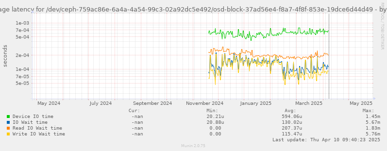 Average latency for /dev/ceph-759ac86e-6a4a-4a54-99c3-02a92dc5e492/osd-block-37ad56e4-f8a7-4f8f-853e-19dce6d44d49