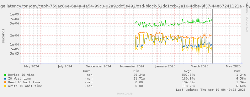 Average latency for /dev/ceph-759ac86e-6a4a-4a54-99c3-02a92dc5e492/osd-block-52dc1ccb-2a16-4dbe-9f37-44e67241121a