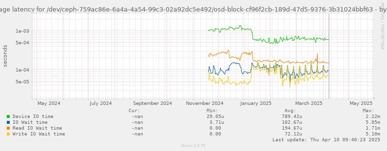 Average latency for /dev/ceph-759ac86e-6a4a-4a54-99c3-02a92dc5e492/osd-block-cf96f2cb-189d-47d5-9376-3b31024bbf63