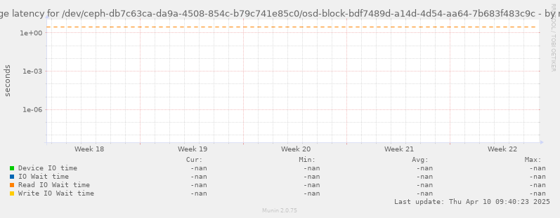 Average latency for /dev/ceph-db7c63ca-da9a-4508-854c-b79c741e85c0/osd-block-bdf7489d-a14d-4d54-aa64-7b683f483c9c