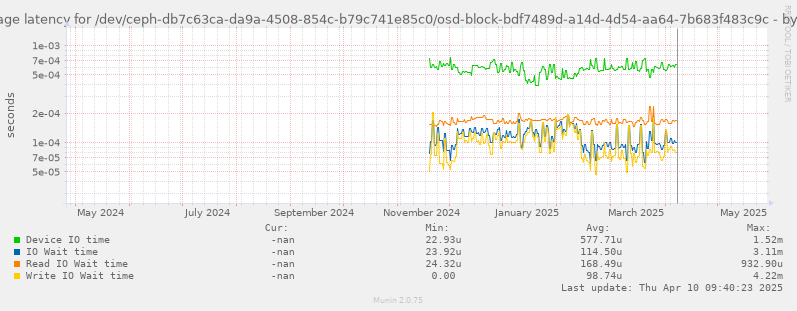 Average latency for /dev/ceph-db7c63ca-da9a-4508-854c-b79c741e85c0/osd-block-bdf7489d-a14d-4d54-aa64-7b683f483c9c