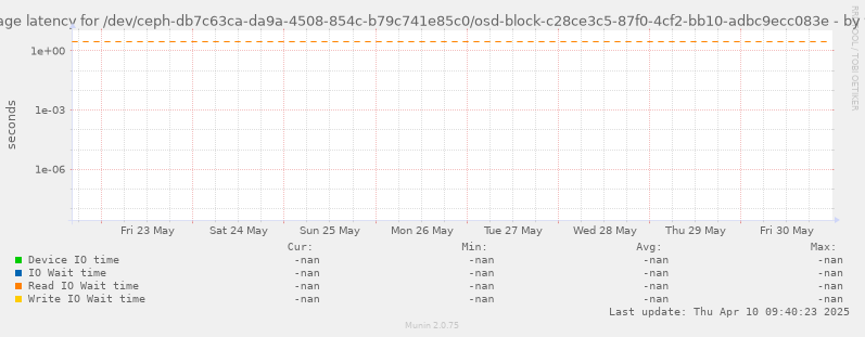 Average latency for /dev/ceph-db7c63ca-da9a-4508-854c-b79c741e85c0/osd-block-c28ce3c5-87f0-4cf2-bb10-adbc9ecc083e