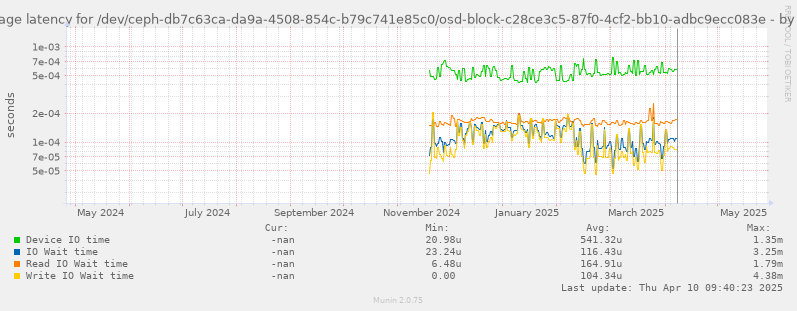 Average latency for /dev/ceph-db7c63ca-da9a-4508-854c-b79c741e85c0/osd-block-c28ce3c5-87f0-4cf2-bb10-adbc9ecc083e