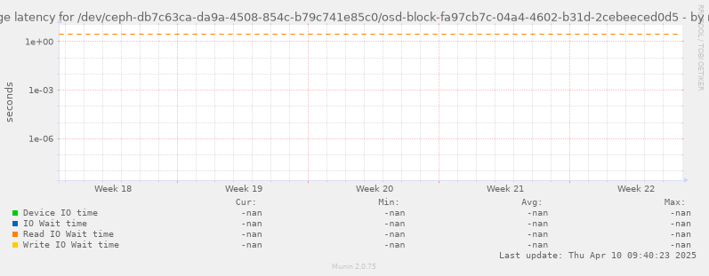Average latency for /dev/ceph-db7c63ca-da9a-4508-854c-b79c741e85c0/osd-block-fa97cb7c-04a4-4602-b31d-2cebeeced0d5