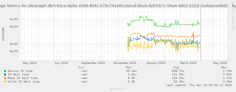Average latency for /dev/ceph-db7c63ca-da9a-4508-854c-b79c741e85c0/osd-block-fa97cb7c-04a4-4602-b31d-2cebeeced0d5