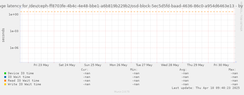Average latency for /dev/ceph-ff8703fe-4b4c-4e48-bbe1-a6b819b229b2/osd-block-5ec5d5fd-baad-4636-86c0-a954d6463e13