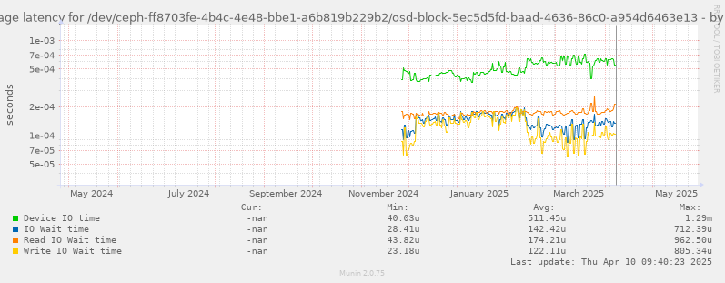 Average latency for /dev/ceph-ff8703fe-4b4c-4e48-bbe1-a6b819b229b2/osd-block-5ec5d5fd-baad-4636-86c0-a954d6463e13