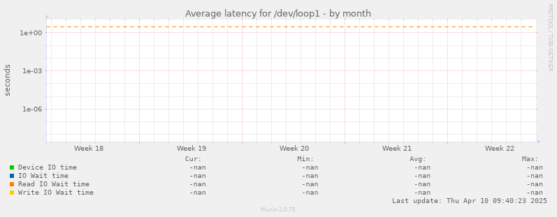 Average latency for /dev/loop1