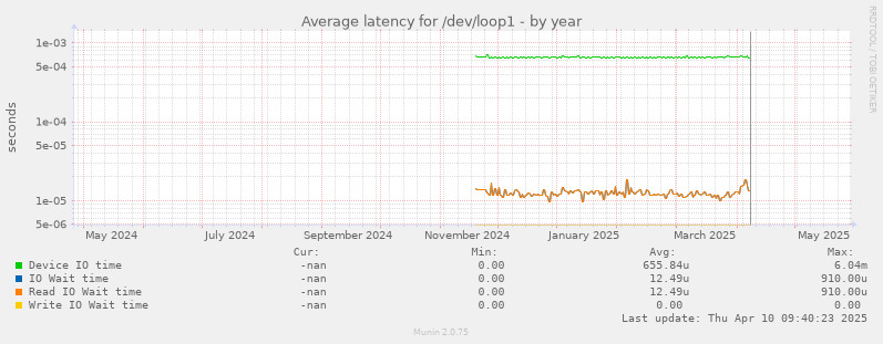 Average latency for /dev/loop1