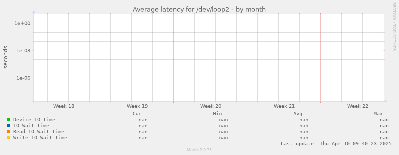Average latency for /dev/loop2