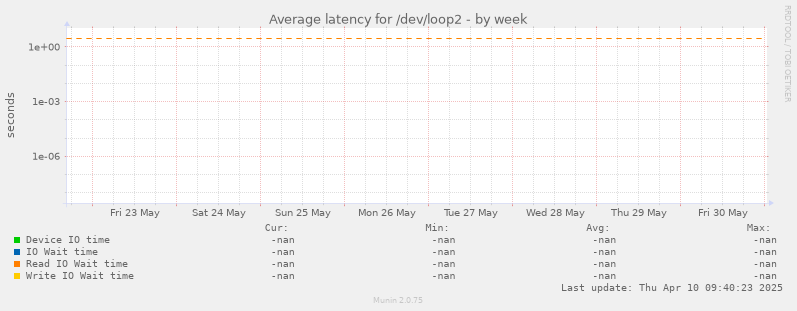 Average latency for /dev/loop2