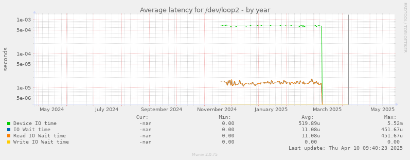 Average latency for /dev/loop2