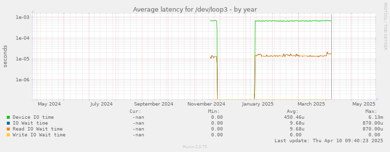 Average latency for /dev/loop3