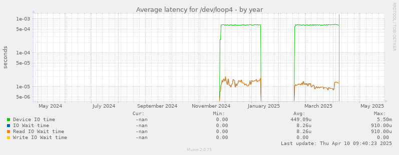 Average latency for /dev/loop4