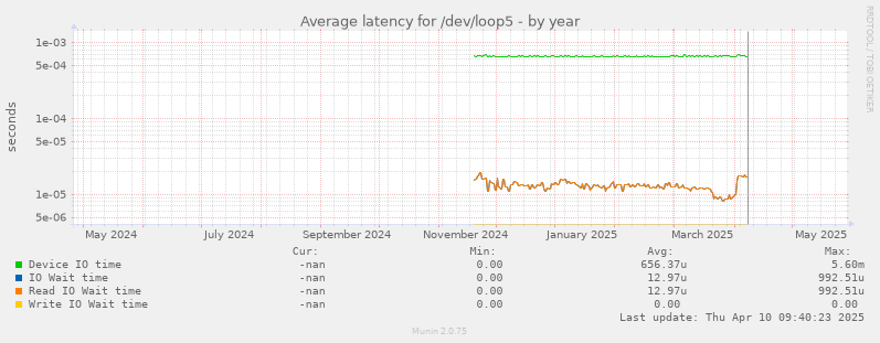 Average latency for /dev/loop5