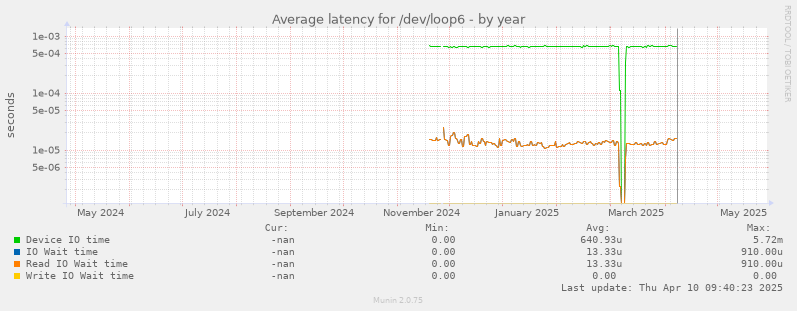 Average latency for /dev/loop6