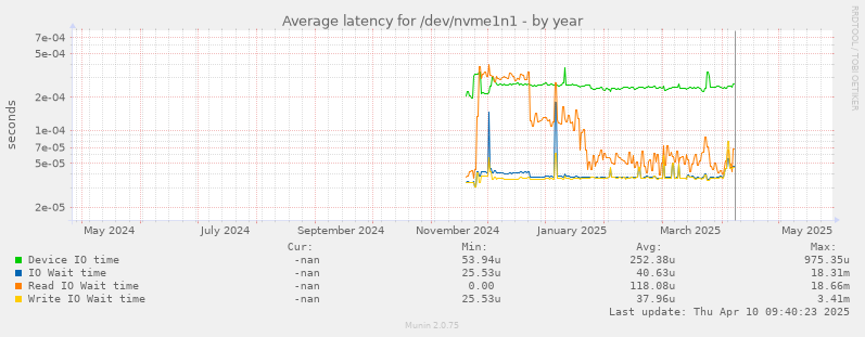 Average latency for /dev/nvme1n1