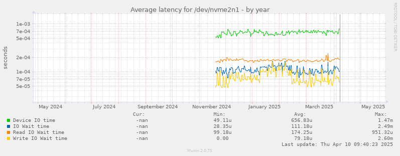 Average latency for /dev/nvme2n1