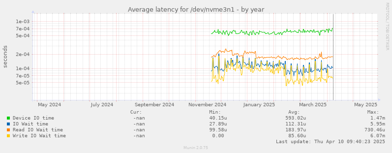 Average latency for /dev/nvme3n1