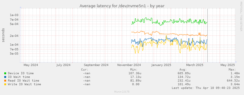 Average latency for /dev/nvme5n1