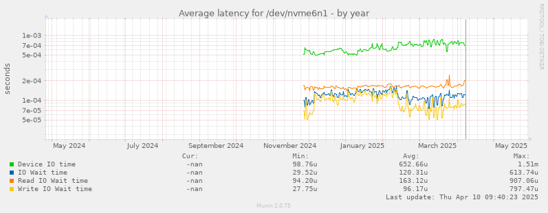 Average latency for /dev/nvme6n1