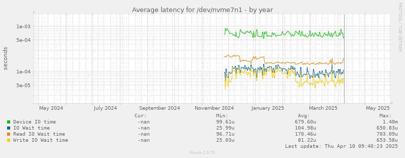 Average latency for /dev/nvme7n1