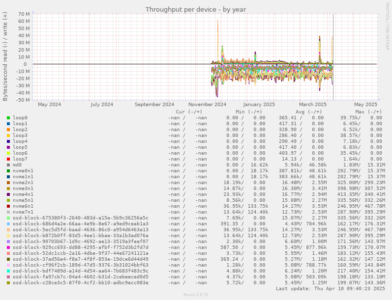 Throughput per device