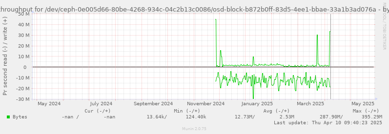 Disk throughput for /dev/ceph-0e005d66-80be-4268-934c-04c2b13c0086/osd-block-b872b0ff-83d5-4ee1-bbae-33a1b3ad076a