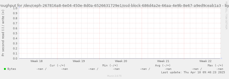 Disk throughput for /dev/ceph-267816a8-6e04-450e-8d0a-6526631729e1/osd-block-686d4a2e-66aa-4e9b-8e67-a9ed9ceab1a3