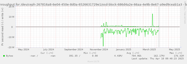 Disk throughput for /dev/ceph-267816a8-6e04-450e-8d0a-6526631729e1/osd-block-686d4a2e-66aa-4e9b-8e67-a9ed9ceab1a3