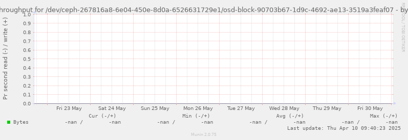 Disk throughput for /dev/ceph-267816a8-6e04-450e-8d0a-6526631729e1/osd-block-90703b67-1d9c-4692-ae13-3519a3feaf07