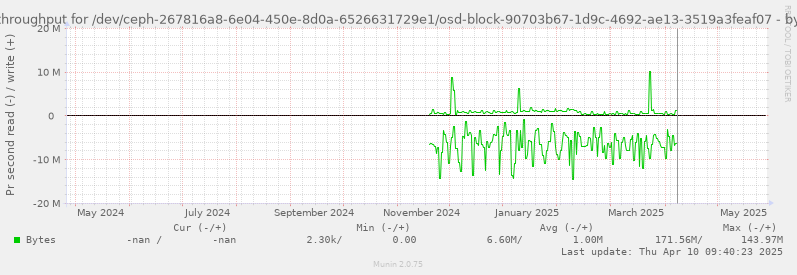 Disk throughput for /dev/ceph-267816a8-6e04-450e-8d0a-6526631729e1/osd-block-90703b67-1d9c-4692-ae13-3519a3feaf07