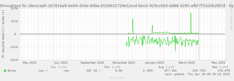 Disk throughput for /dev/ceph-267816a8-6e04-450e-8d0a-6526631729e1/osd-block-929cc693-dd88-4295-afbf-f752d3b2fd7d