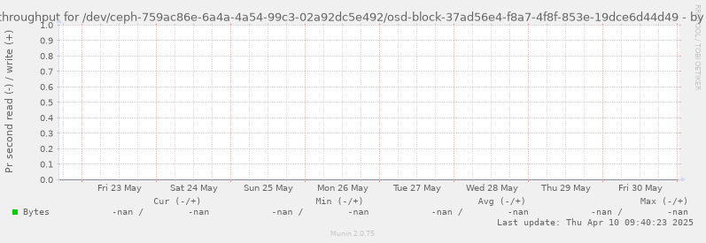 Disk throughput for /dev/ceph-759ac86e-6a4a-4a54-99c3-02a92dc5e492/osd-block-37ad56e4-f8a7-4f8f-853e-19dce6d44d49