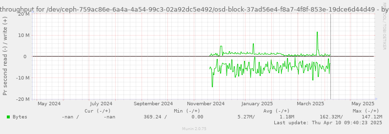Disk throughput for /dev/ceph-759ac86e-6a4a-4a54-99c3-02a92dc5e492/osd-block-37ad56e4-f8a7-4f8f-853e-19dce6d44d49