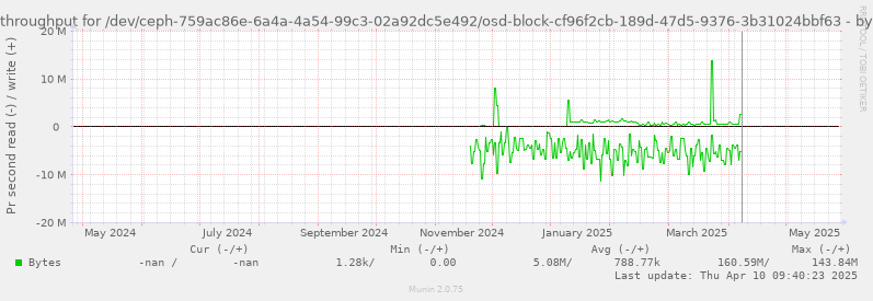 Disk throughput for /dev/ceph-759ac86e-6a4a-4a54-99c3-02a92dc5e492/osd-block-cf96f2cb-189d-47d5-9376-3b31024bbf63