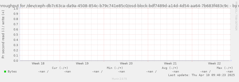 Disk throughput for /dev/ceph-db7c63ca-da9a-4508-854c-b79c741e85c0/osd-block-bdf7489d-a14d-4d54-aa64-7b683f483c9c