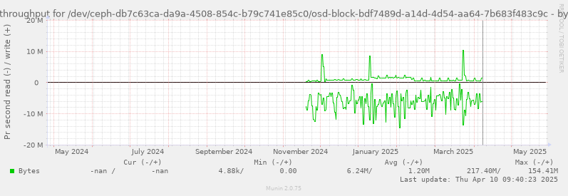 Disk throughput for /dev/ceph-db7c63ca-da9a-4508-854c-b79c741e85c0/osd-block-bdf7489d-a14d-4d54-aa64-7b683f483c9c