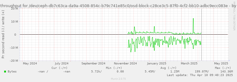Disk throughput for /dev/ceph-db7c63ca-da9a-4508-854c-b79c741e85c0/osd-block-c28ce3c5-87f0-4cf2-bb10-adbc9ecc083e